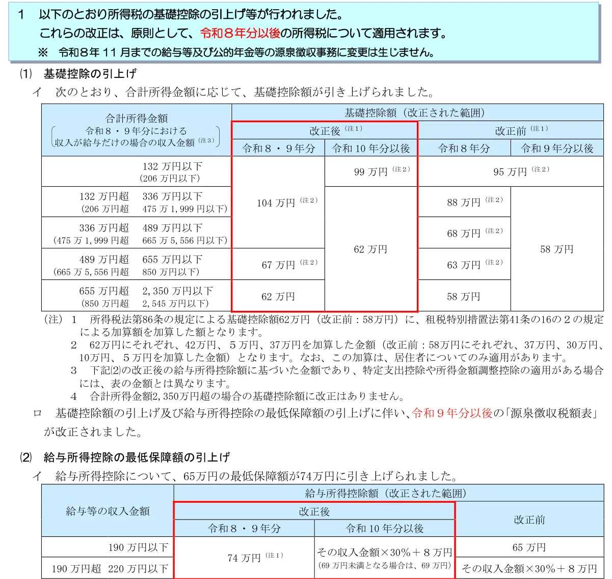 国税庁「源泉所得税の改正のあらまし」令和8年4月の1ページ。基礎控除額の表に、合計所得金額ごとの改正後(令和8・9年分、令和10年分以後)と改正前(令和8年分、令和9年分以後)の額が並び、その下に給与所得控除の最低保障額の表(190万円以下は改正前65万円、改正後74万円)がある