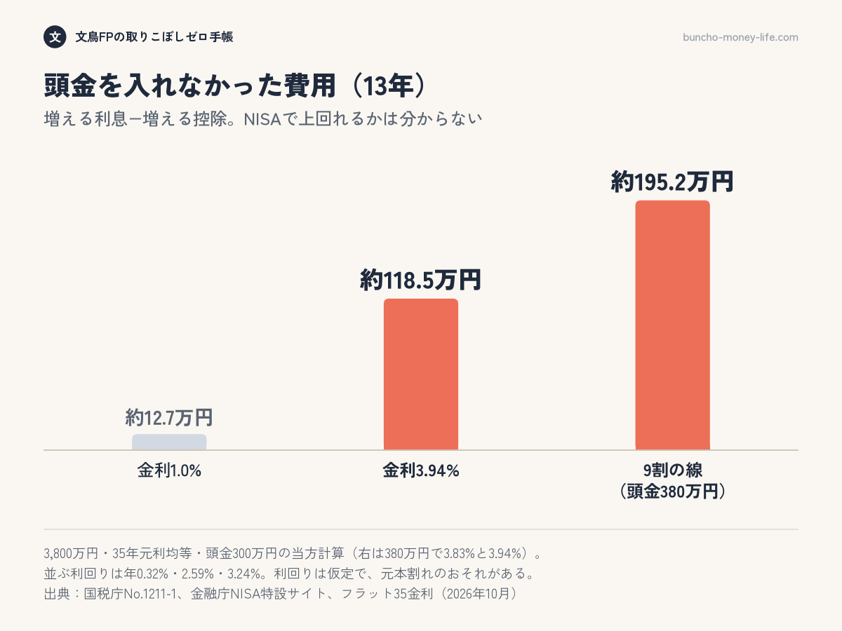 頭金を入れなかった13年間の費用は、借入金利1.0%で約12.7万円、3.94%で約118.5万円、9割の線に届く380万円の比べ方では約195.2万円