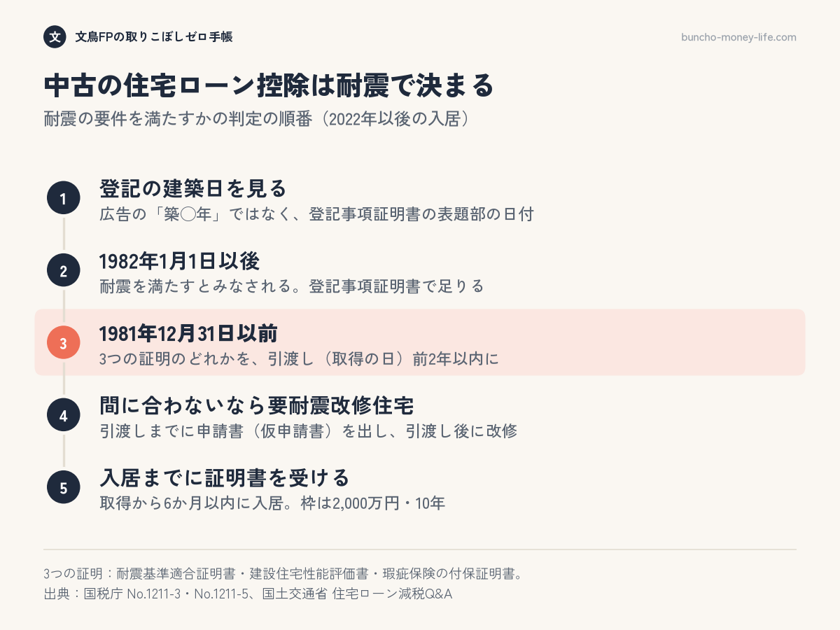 中古住宅の住宅ローン控除で、耐震の要件を満たすかを登記の建築日から判定する順番の図