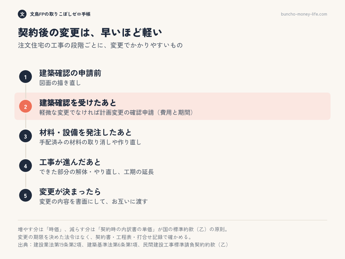 注文住宅の契約後の変更で、工事の段階ごとにかかりやすいもの。建築確認の申請前は図面の描き直し、確認後は計画変更の確認申請、発注後は材料の取り消し、工事後は解体・やり直し