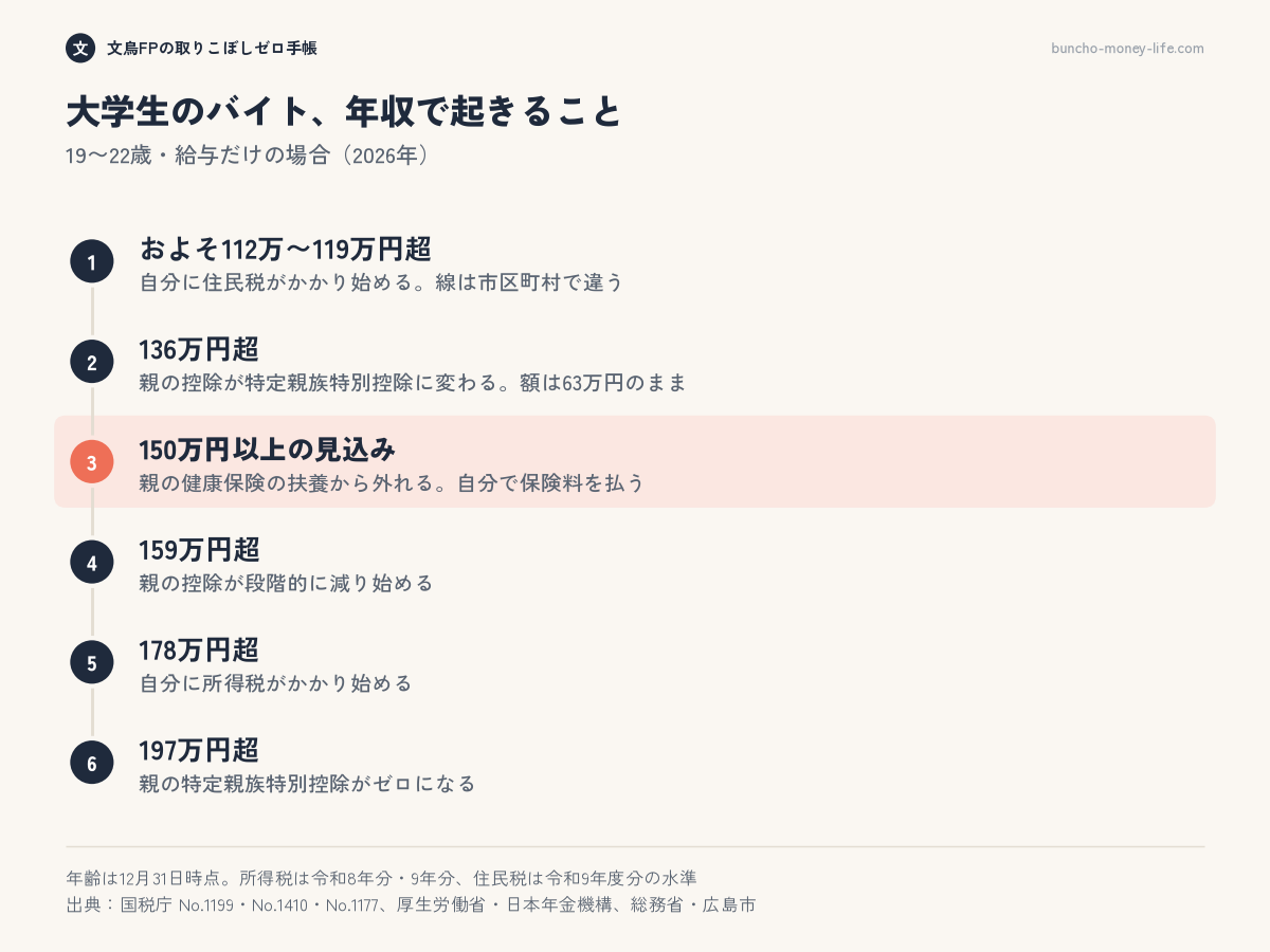 19〜22歳の大学生の年収ごとに起きること。およそ112万〜119万円超で住民税、136万円超で親の控除の切り替わり、150万円以上で健康保険の扶養から外れる、178万円超で所得税、197万円超で親の控除がゼロ