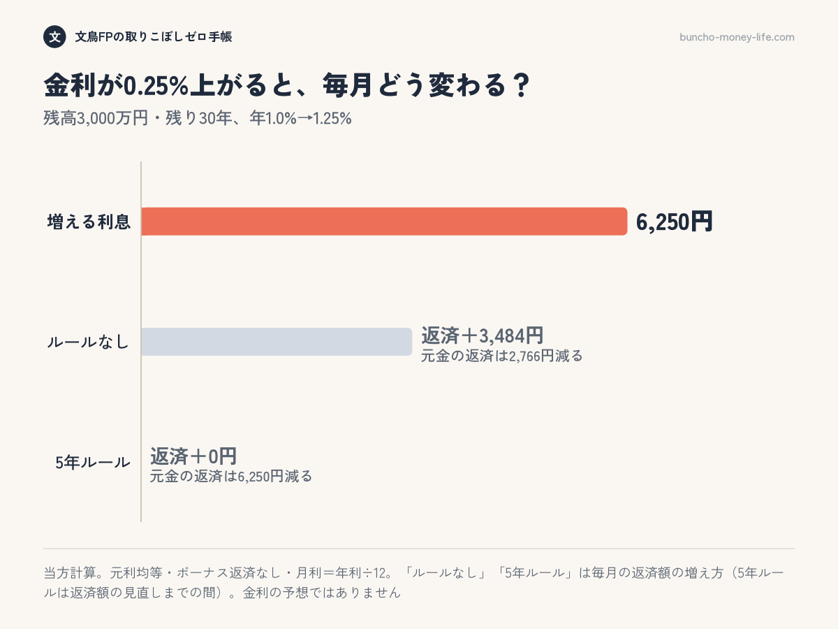 残高3,000万円・残り30年で金利が0.25%上がると、1か月目の利息は6,250円増え、返済額はルールなしなら3,484円増え、5年ルールなら変わらない
