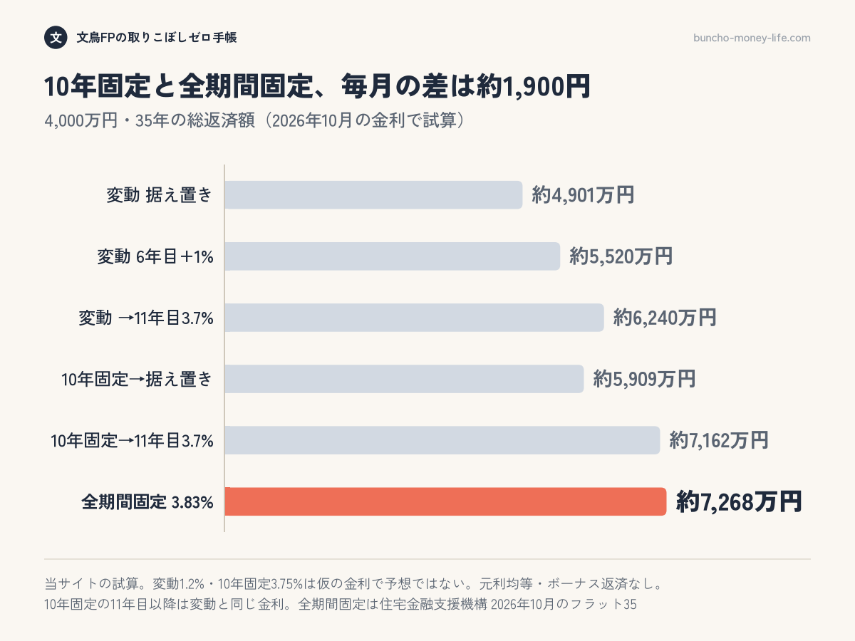 4,000万円・35年の総返済額を、変動・10年固定・全期間固定と金利の筋書きごとに比べた横棒グラフ