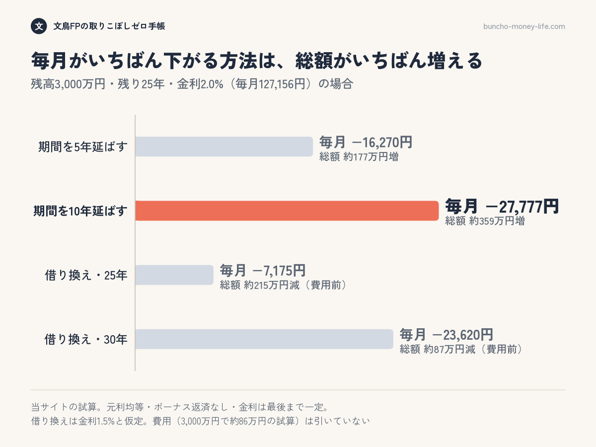 残高3,000万円・残り25年・金利2.0%で、期間の延長や借り換えをしたときに毎月の返済がいくら下がるかの比べ