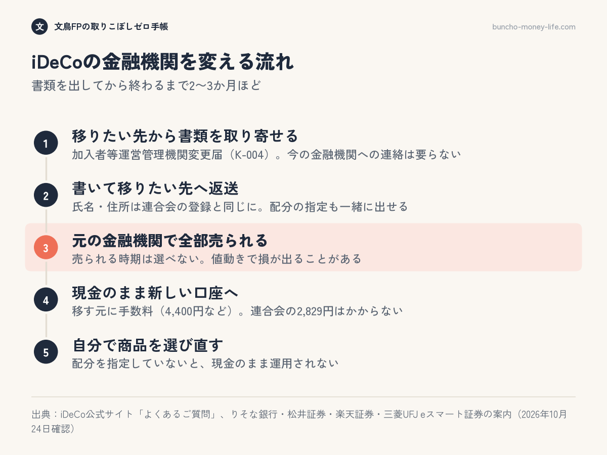 iDeCoの金融機関を変えるときの5つの段階を、書類の取り寄せ、返送、旧金融機関での売却、新金融機関での受け入れ、商品の指定の順に示した図