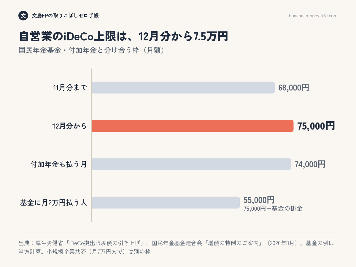 自営業のiDeCoの月額上限を、改正前の68,000円、12月分からの75,000円、付加年金を払う月の74,000円、国民年金基金に月2万円払う人の55,000円で比べた棒グラフ