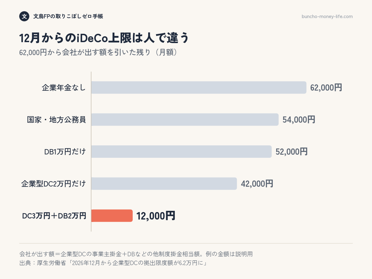 企業年金の有無と会社が出す額ごとに、2026年12月からのiDeCoの月額の上限を比べた横棒グラフ