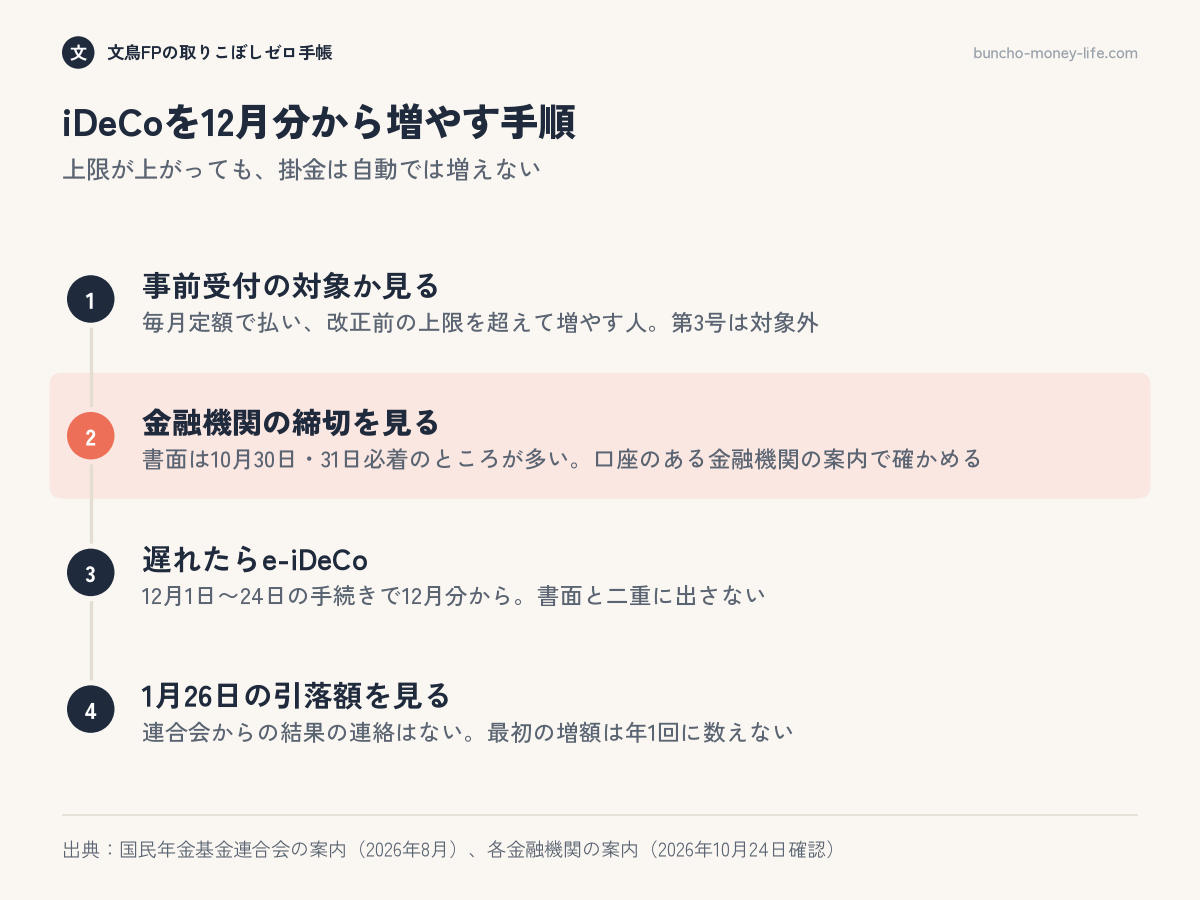 12月分からiDeCoの掛金を増やすまでの4つの段階を、事前受付の対象か、締切、間に合わないときのe-iDeCo、1月26日の引落額の確認の順に示した図