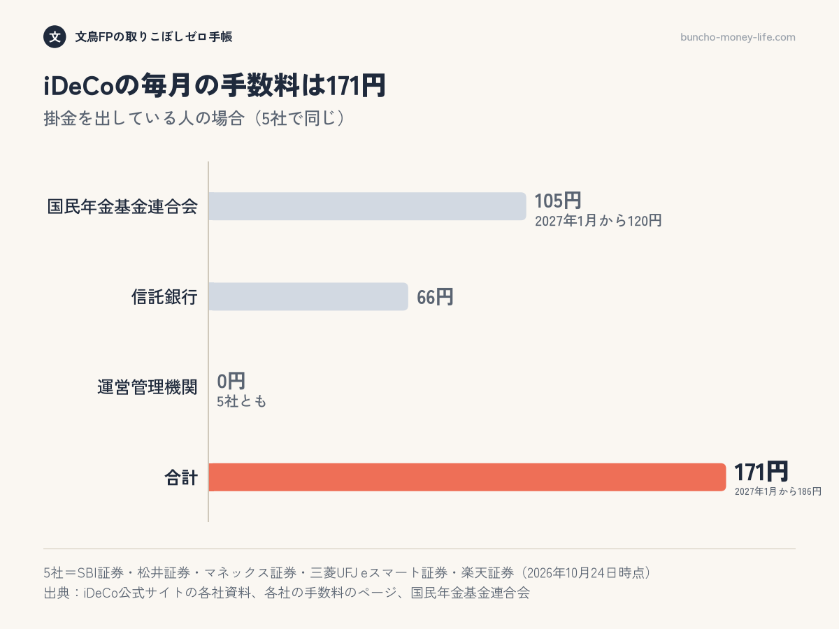 掛金を出している人が毎月払う手数料の内訳。国民年金基金連合会105円、信託銀行66円、運営管理機関0円で合計171円