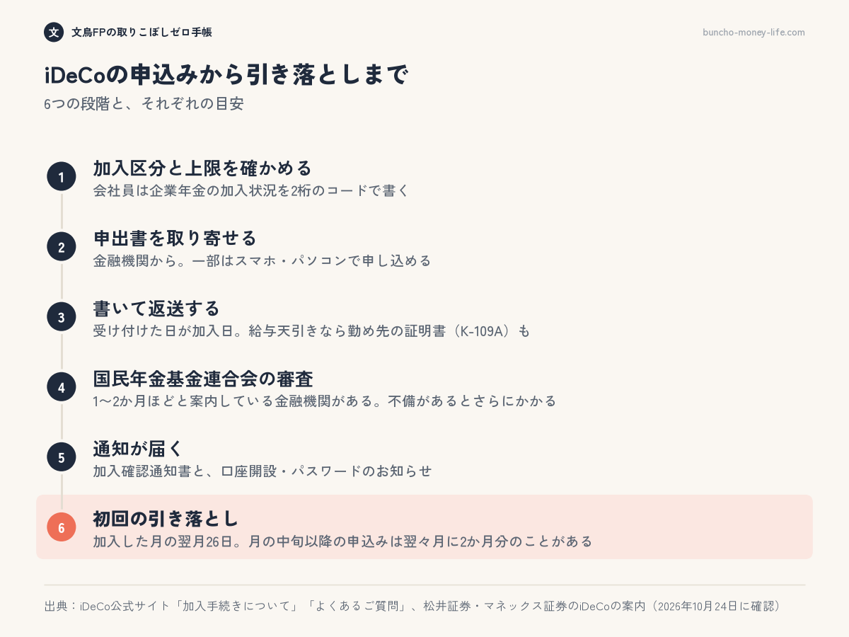 iDeCoの申込みの6つの段階を、加入状況と上限の確認、申出書の取り寄せ、記入と返送、国民年金基金連合会の審査、通知の到着、初回の引き落としの順に示した図