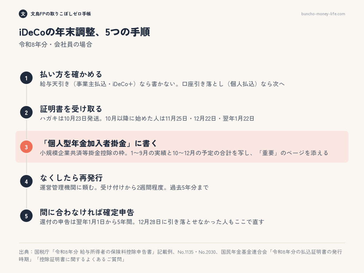 iDeCoの掛金を年末調整で申告するまでの5つの手順