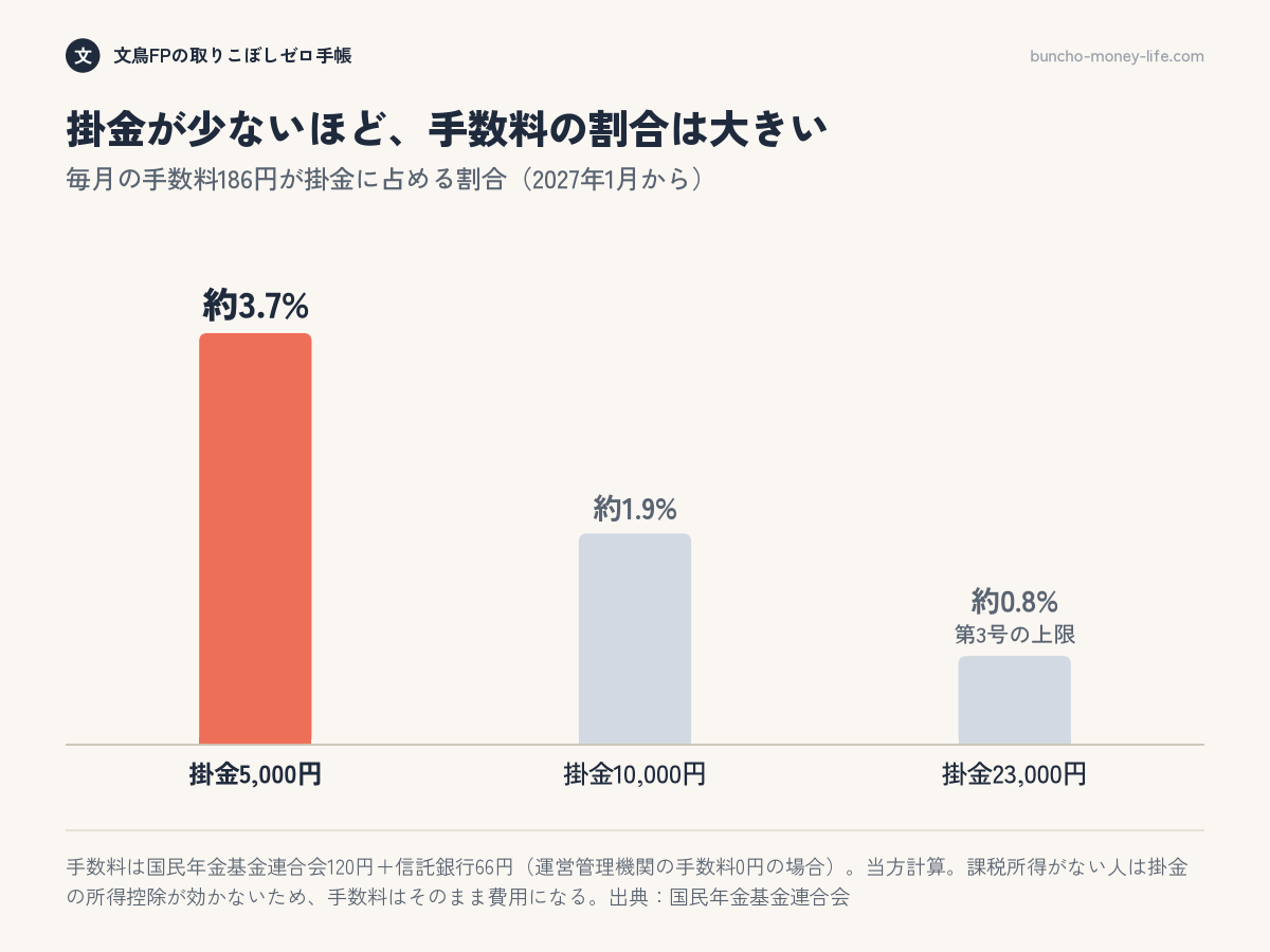 専業主婦（主夫）がiDeCoで毎月払う手数料186円が、掛金に占める割合を、掛金5,000円・10,000円・23,000円で比べた棒グラフ
