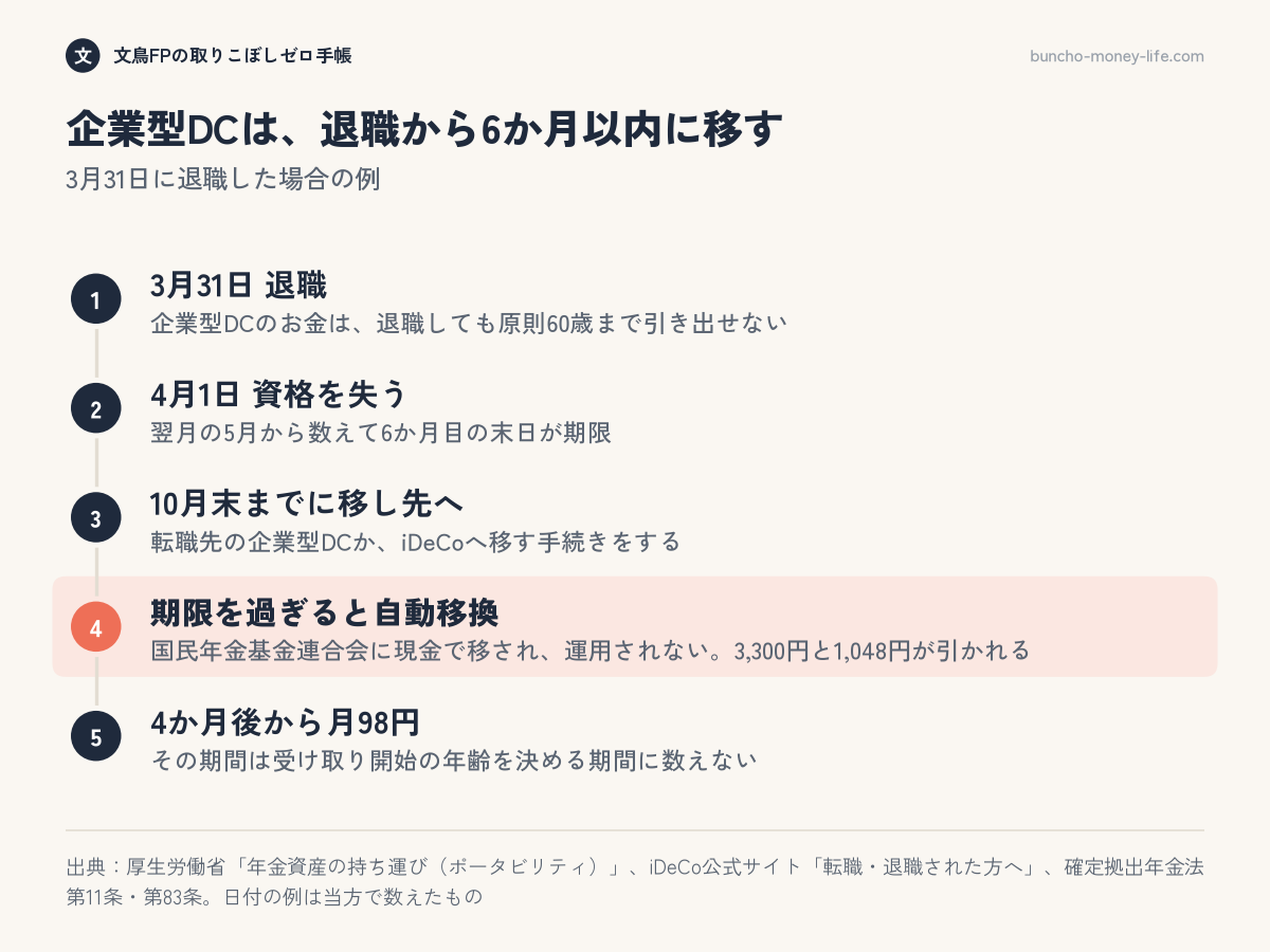 企業型DCの加入者が3月31日に退職したときの流れを、資格を失う日、移す手続きの期限、自動移換、管理手数料が始まるまでの順に示した図