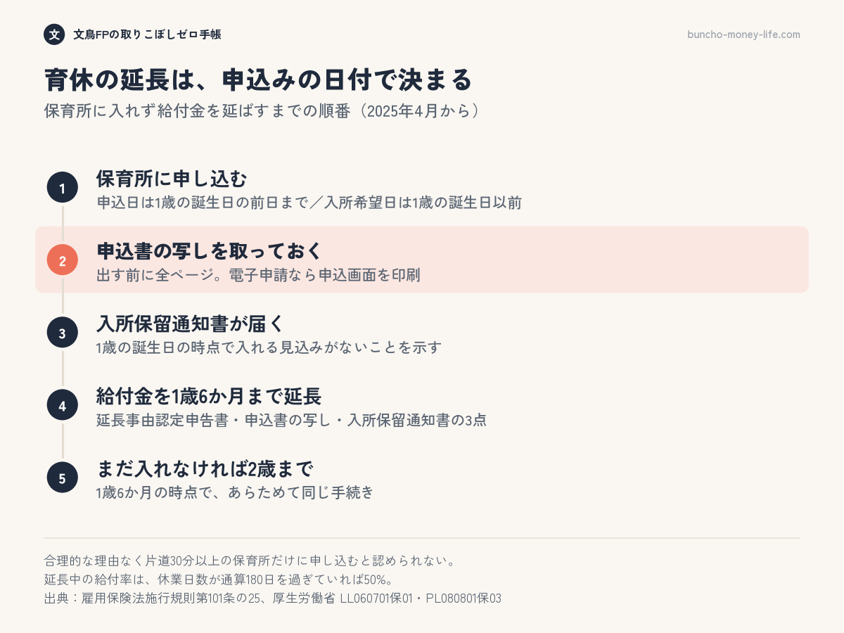 保育所に入れず育児休業給付金を延長するまでの順番。申込日は1歳の誕生日の前日まで、申込書の写しを取っておき、3点の書類で1歳6か月まで、さらに2歳まで延ばす