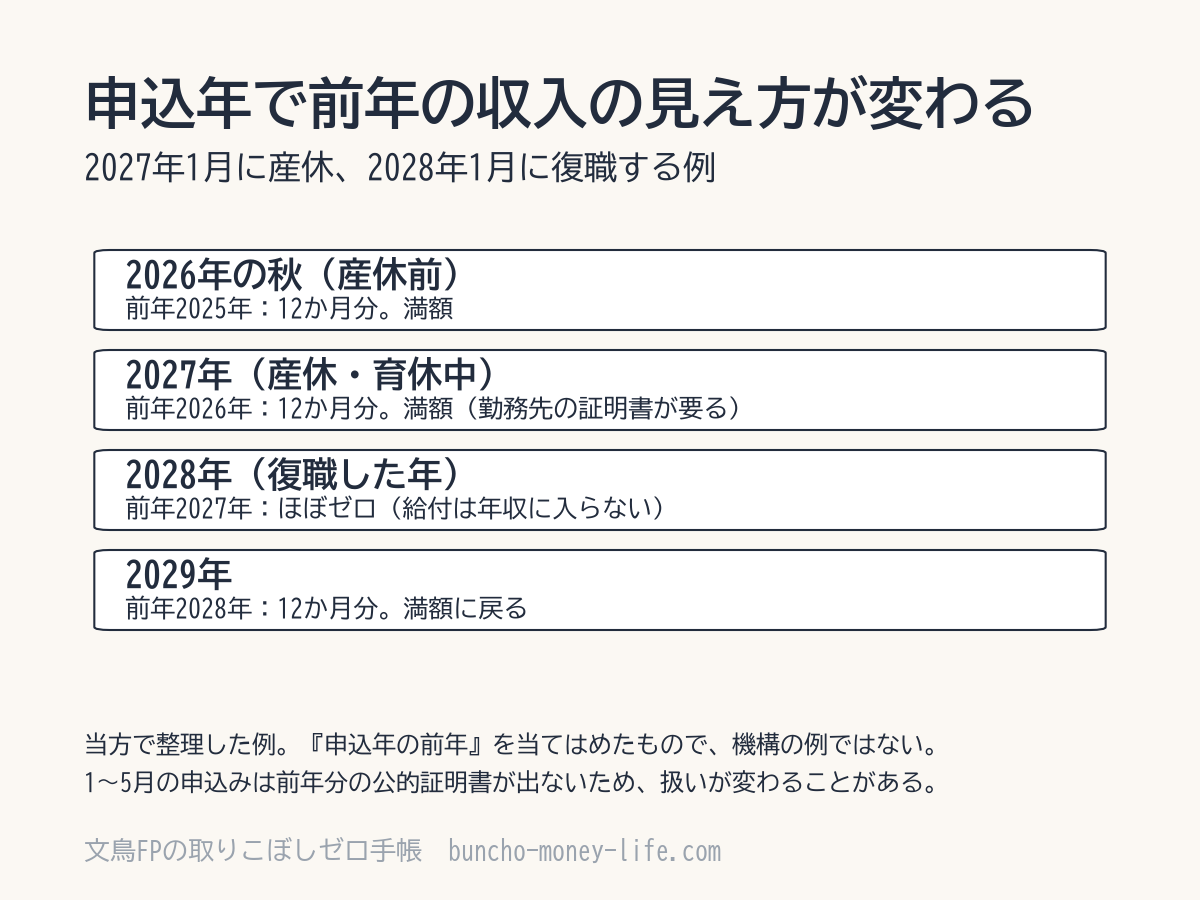 申込年で、審査で見られる前年の収入がどう変わるかを、産休から復職後までの4年の流れで示した図