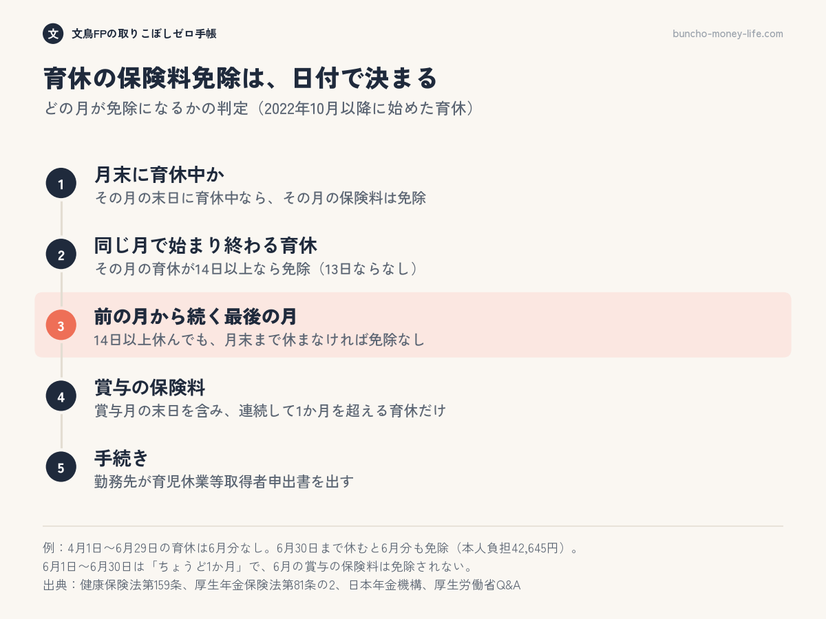 育休中の社会保険料がどの月に免除されるかの判定。月末に育休中か、同じ月で14日以上か、前の月から続く最後の月、賞与の1か月超、手続きの順