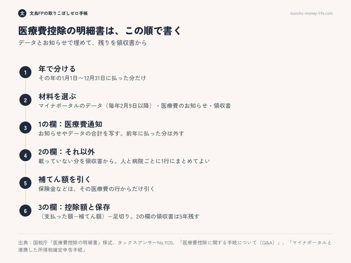 医療費控除の明細書を作る順番。年で分ける、材料を選ぶ、1の欄、2の欄、補てん、3の欄と保存の6段
