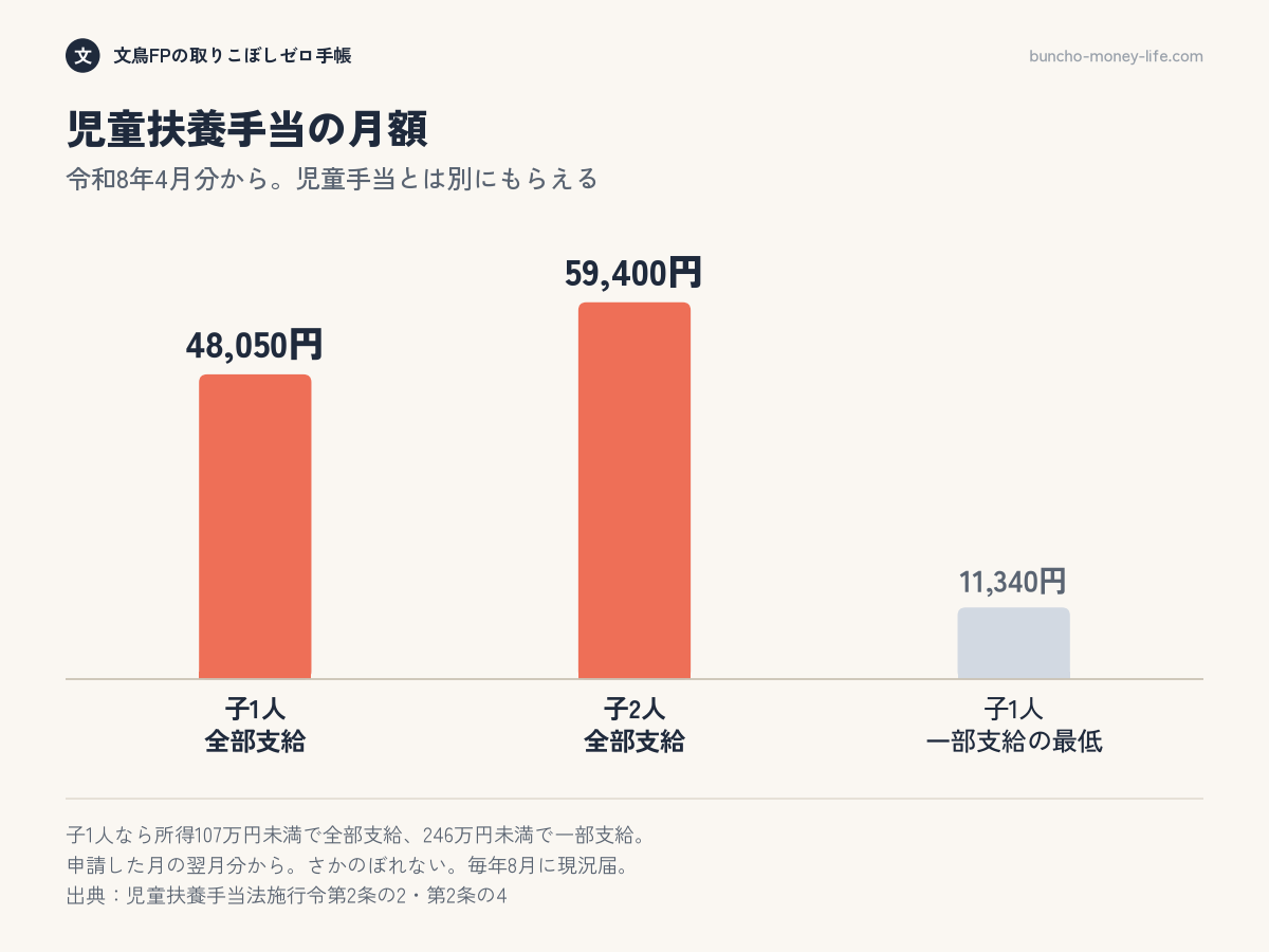 児童扶養手当の月額は令和8年4月分から、子1人の全部支給で48,050円、子2人で59,400円、一部支給の最低は11,340円