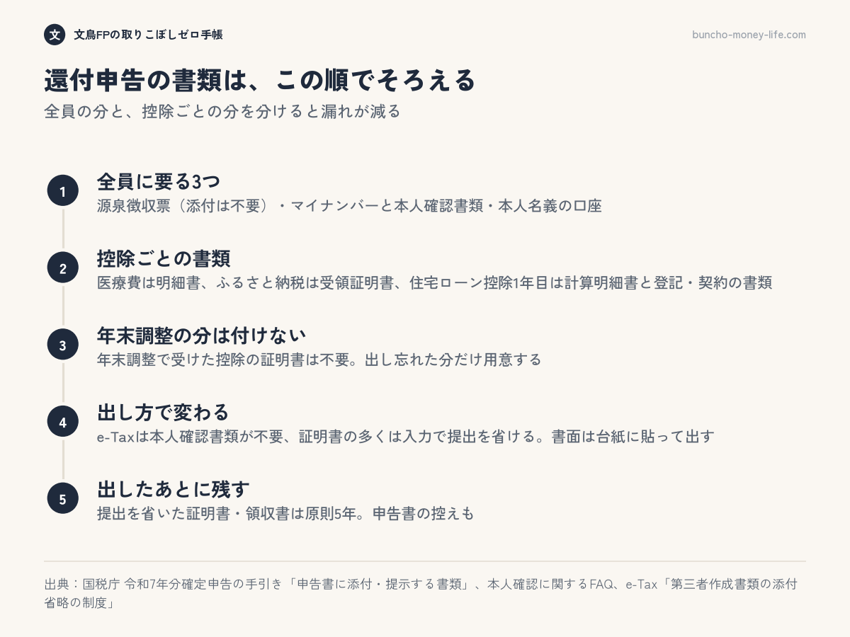 会社員の還付申告に要る書類を用意する順番。全員の3つ、控除ごとの書類、年末調整の分、出し方、残すものの5段