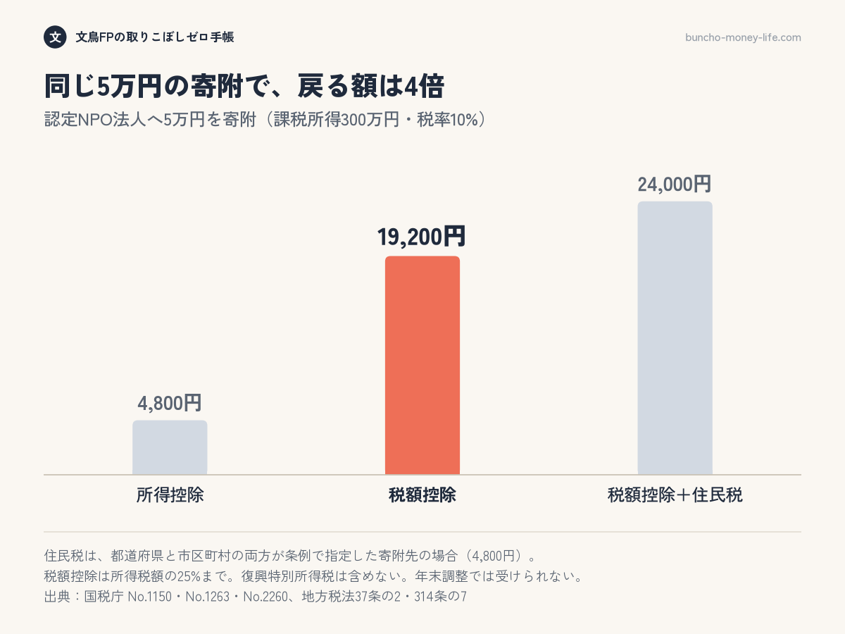 認定NPO法人へ5万円を寄附したとき、所得控除なら4,800円、税額控除なら19,200円、住民税も合わせると24,000円戻る