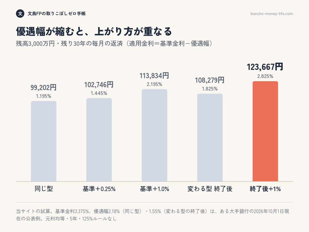 残高3,000万円・残り30年で、基準金利の上昇と優遇幅の型ごとに毎月の返済がどう変わるかを比べた棒グラフ
