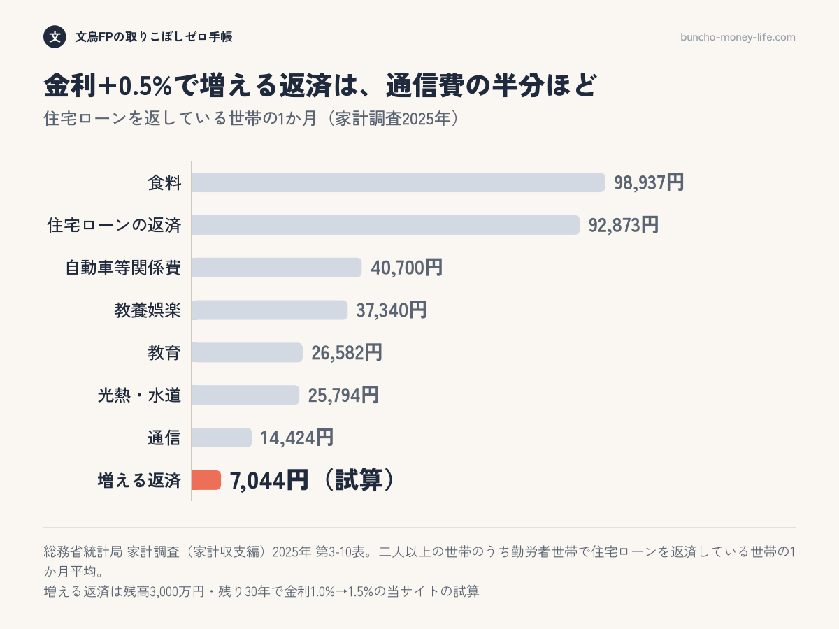 住宅ローンを返している勤労者世帯の1か月の支出（総務省 家計調査2025年）と、金利が0.5%上がったときに増える返済7,044円（試算）の比べ。増える返済は通信費14,424円の半分ほど