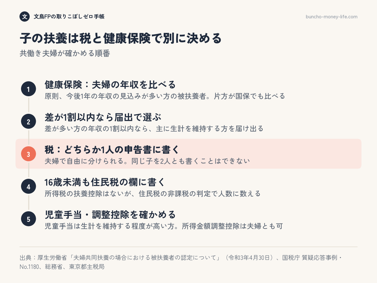 共働き夫婦が子の扶養を決めるときに確かめる5つの手順