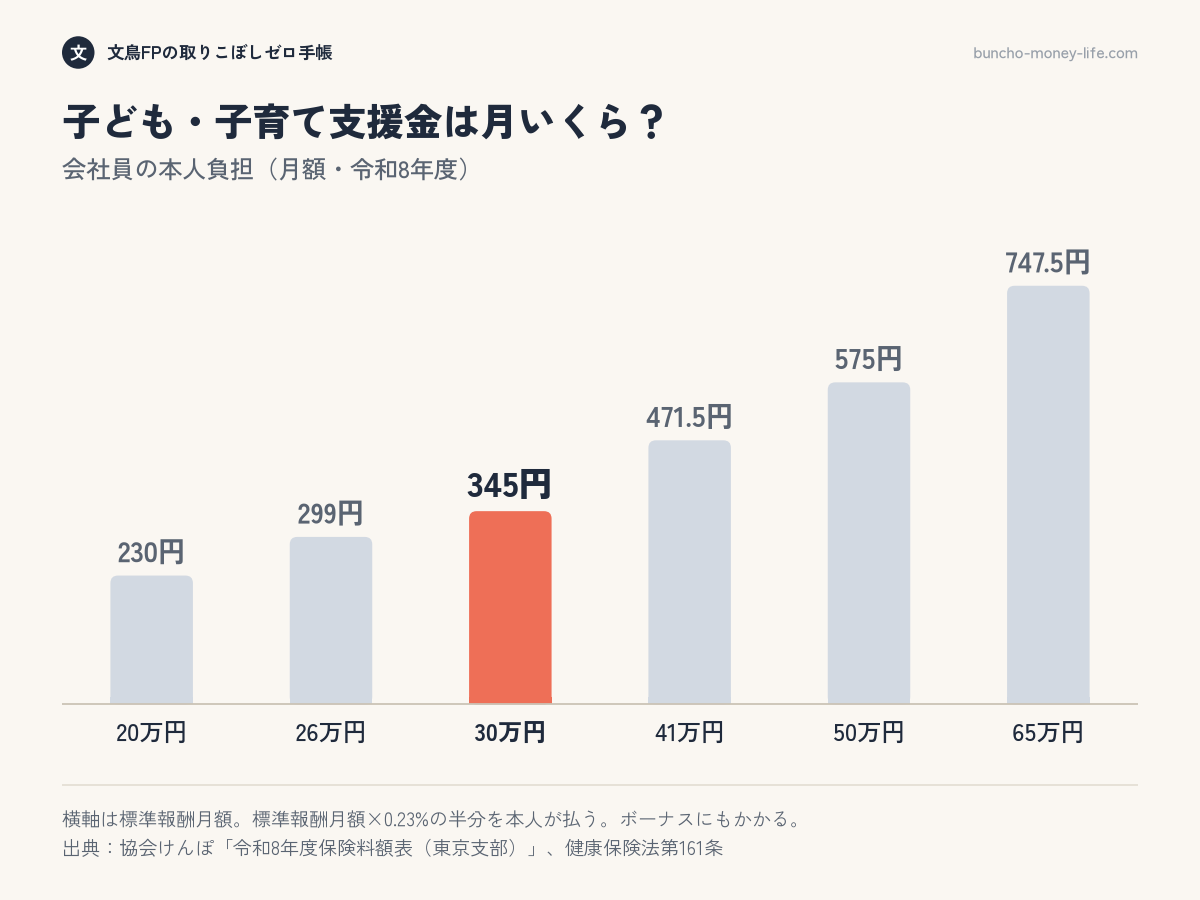 会社員が払う子ども・子育て支援金の月額を、標準報酬月額ごとに比べた棒グラフ