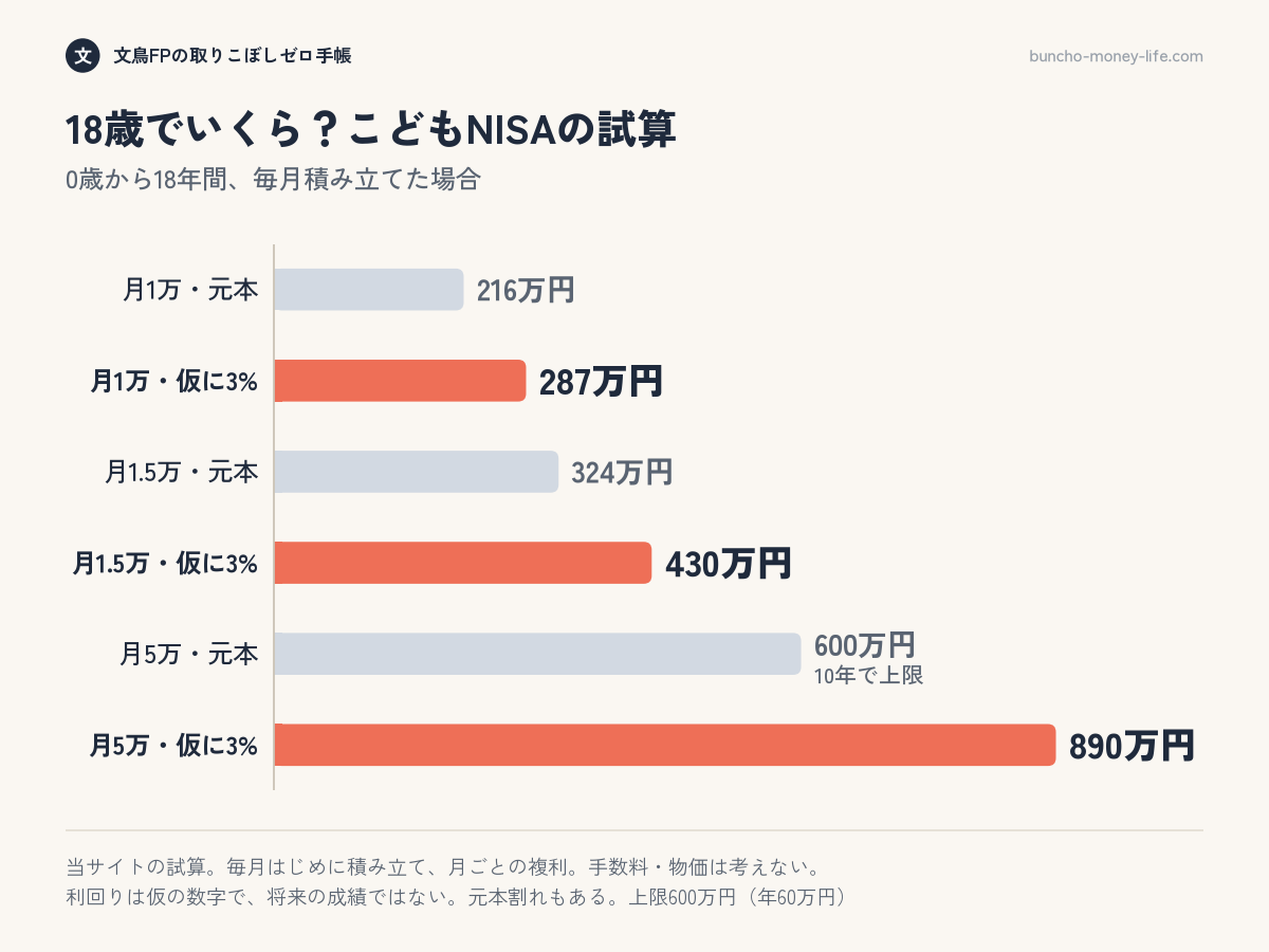 0歳から18年間積み立てた場合、元本は月1万円で216万円、月1.5万円で324万円、月5万円で600万円。仮に年3%ならそれぞれ約287万円、約430万円、約890万円