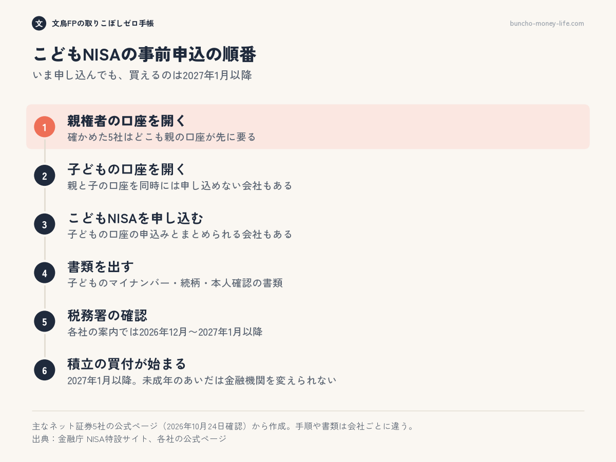 こどもNISAの事前申込は、親の口座、子どもの口座、こどもNISAの申込み、書類の提出、税務署の確認の順に進み、買付は2027年1月以降になる