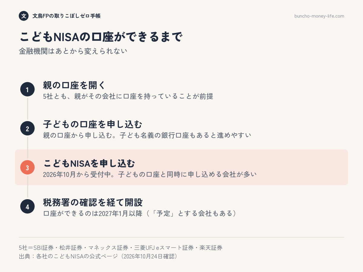 こどもNISAの口座ができるまでの流れ。親の口座、子の口座、こどもNISAの申込み、税務署の確認を経て2027年1月以降に開設