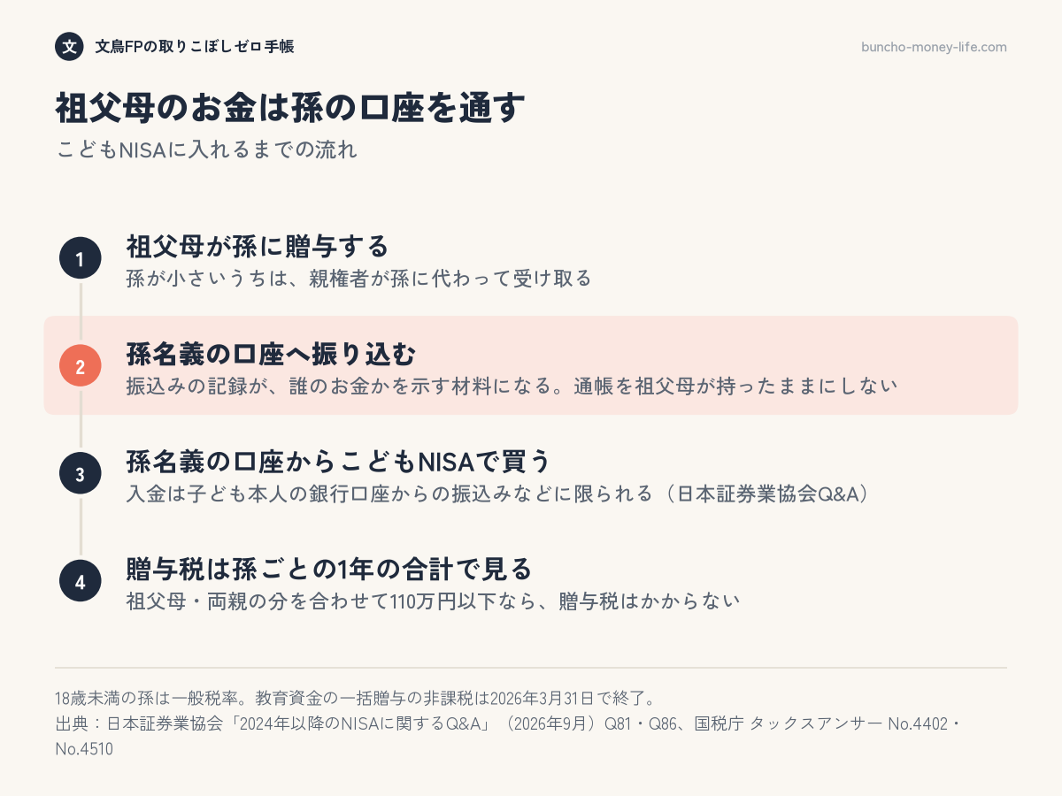 祖父母のお金が、孫名義の銀行口座への贈与を経て、こどもNISAの口座で買い付けられるまでの流れの図