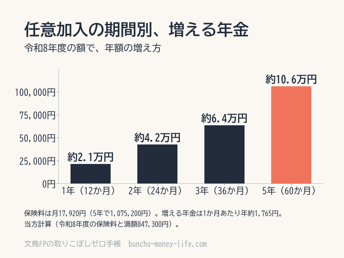 任意加入の期間別に、1年で約2.1万円、5年で約10.6万円の年金が増える
