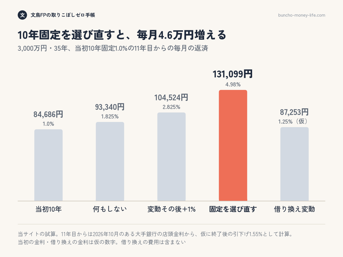 3,000万円・35年で当初10年固定1.0%の人が、11年目からの選び方ごとに毎月の返済がどう変わるかを比べた棒グラフ