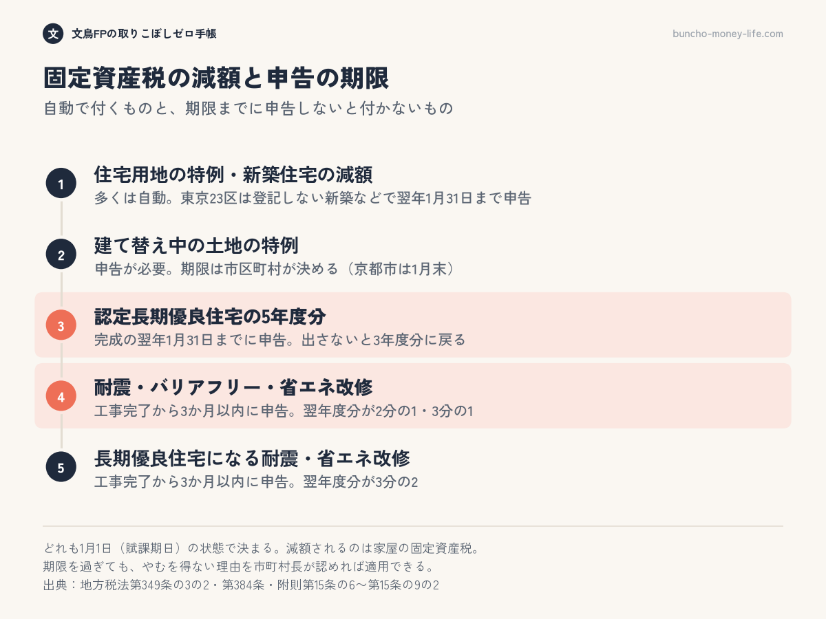 固定資産税の特例と減額のうち、自動で付くものと、1月31日や工事完了から3か月以内の申告が要るものの一覧