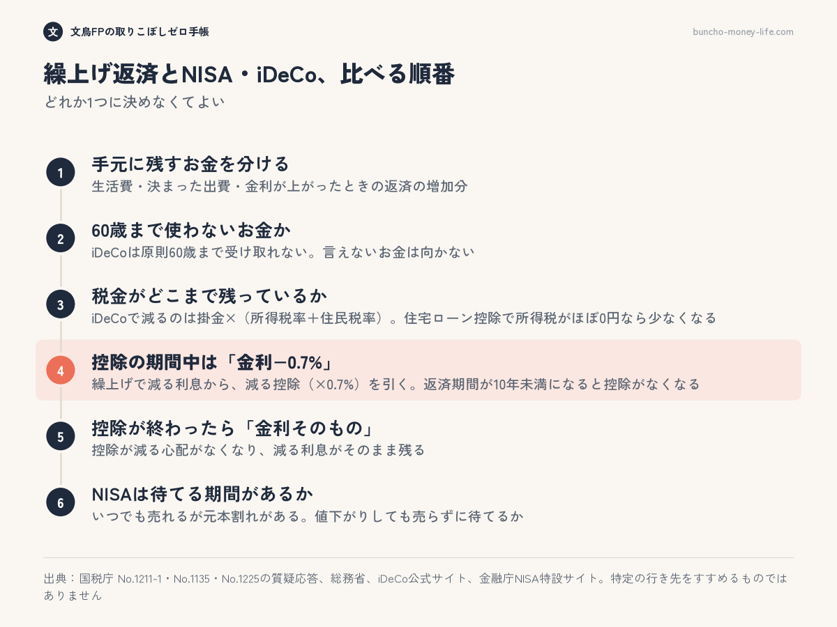 繰上げ返済とNISA・iDeCoの行き先を考える6つの順番