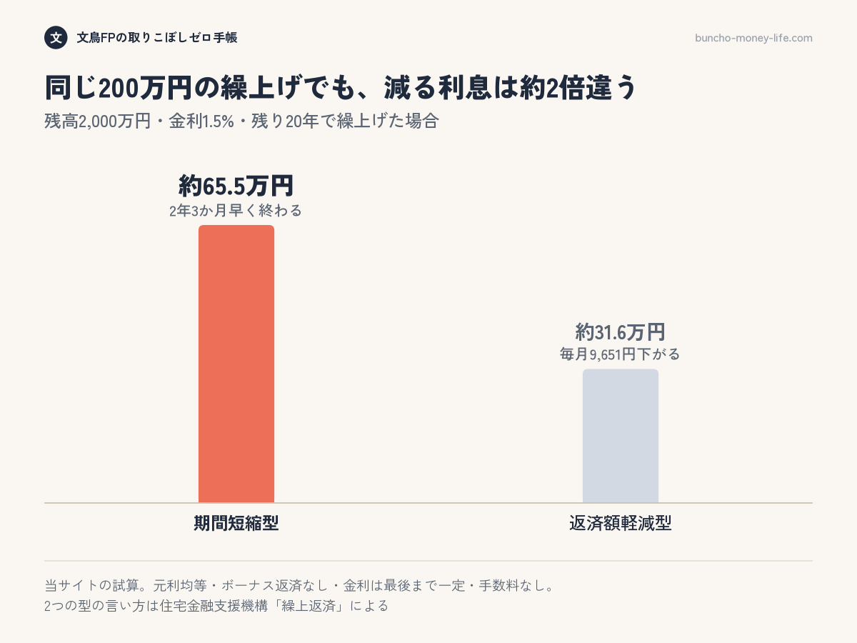 残高2,000万円・金利1.5%・残り20年で200万円を繰上げたとき、減る利息は期間短縮型が約65.5万円、返済額軽減型が約31.6万円