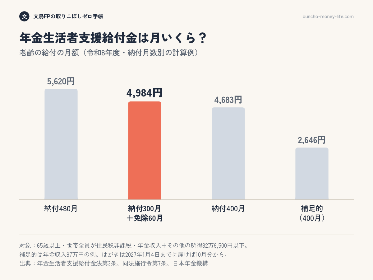 老齢年金生活者支援給付金の月額は、納付480月で5,620円、納付300月と全額免除60月で4,984円、納付400月で4,683円、補足的な給付の例で2,646円