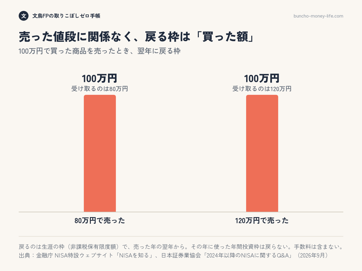100万円で買った商品は、80万円で売っても120万円で売っても、翌年に戻る枠は100万円であることを示す棒グラフ