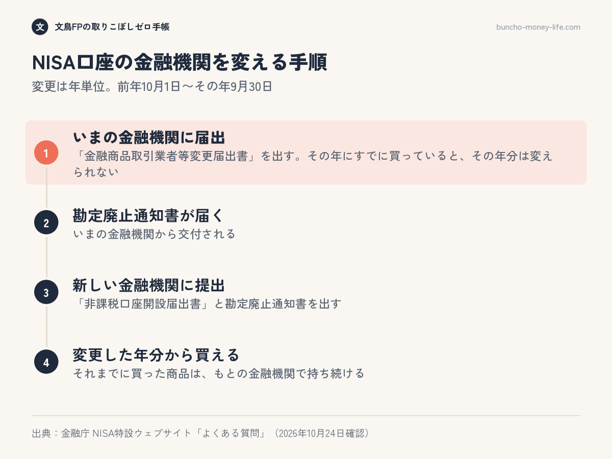NISA口座の金融機関を変える手順。いまの金融機関に変更届出書を出し、勘定廃止通知書を受け取り、新しい金融機関に出す