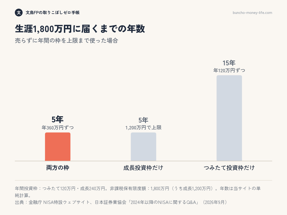 つみたて投資枠と成長投資枠を同時に上限まで使うと5年、つみたて投資枠だけなら15年で1,800万円に届くことを示す棒グラフ
