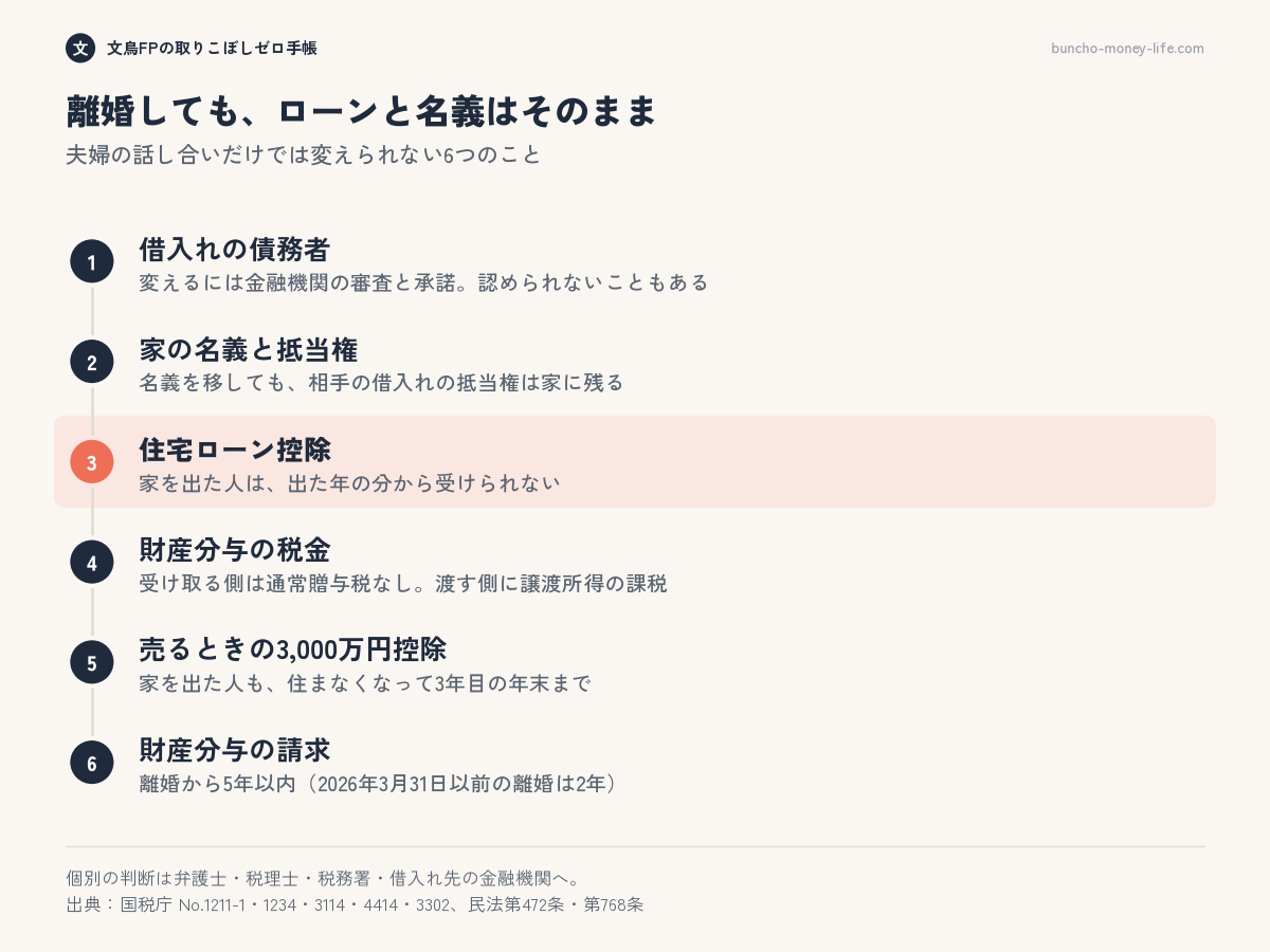 離婚しても夫婦の話し合いだけでは変えられない、借入れ・名義・住宅ローン控除・財産分与の税金・売却・請求期限の6つ