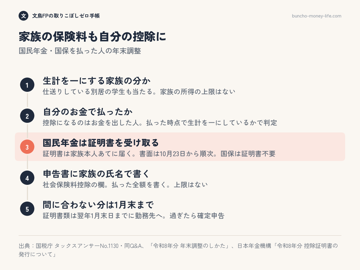 家族の国民年金・国保を払ったときに社会保険料控除を受けるまでの5つの手順