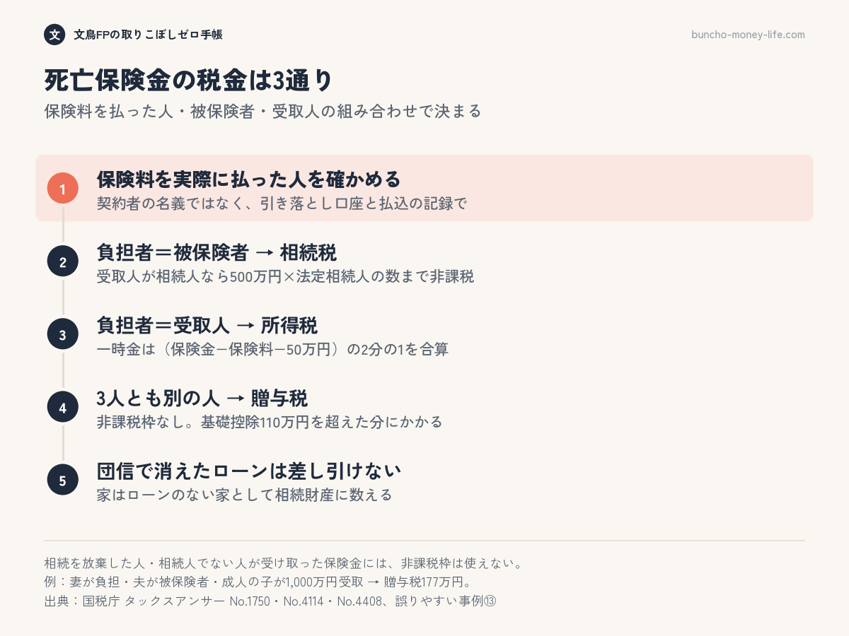 死亡保険金の税金は、保険料を払った人・被保険者・受取人の組み合わせで相続税・所得税・贈与税に分かれる