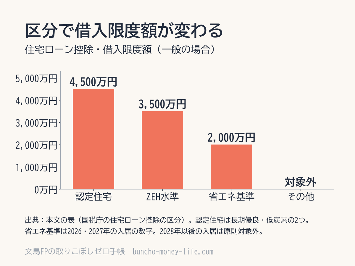 区分ごとの住宅ローン控除の借入限度額（一般）を、4,500万円から対象外までの棒グラフで示した図