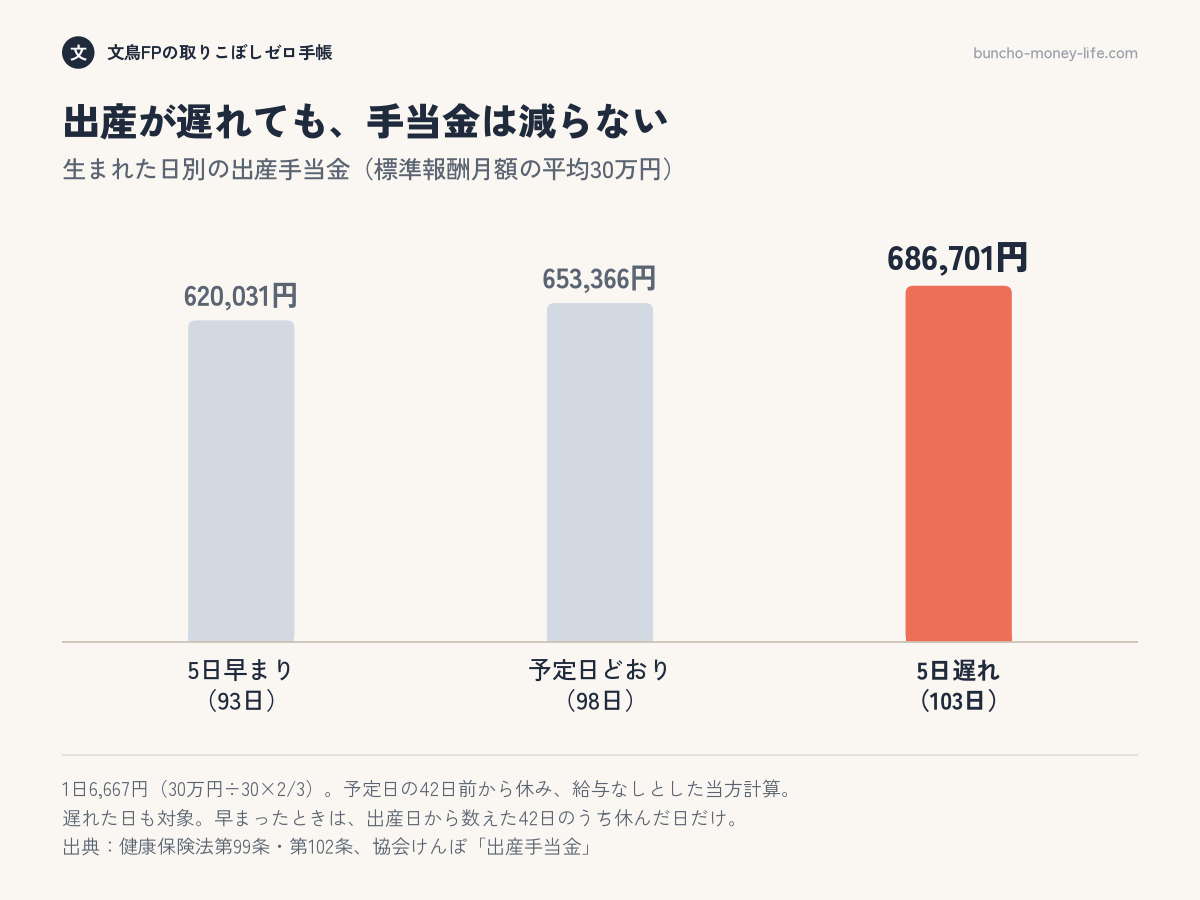 出産が予定日より5日遅れると出産手当金は686,701円、予定日どおりは653,366円、5日早まると620,031円になる例（標準報酬月額の平均30万円）