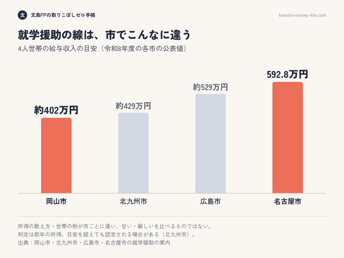 4人世帯の就学援助の給与収入の目安は、岡山市約402万円、北九州市約429万円、広島市約529万円、名古屋市592.8万円