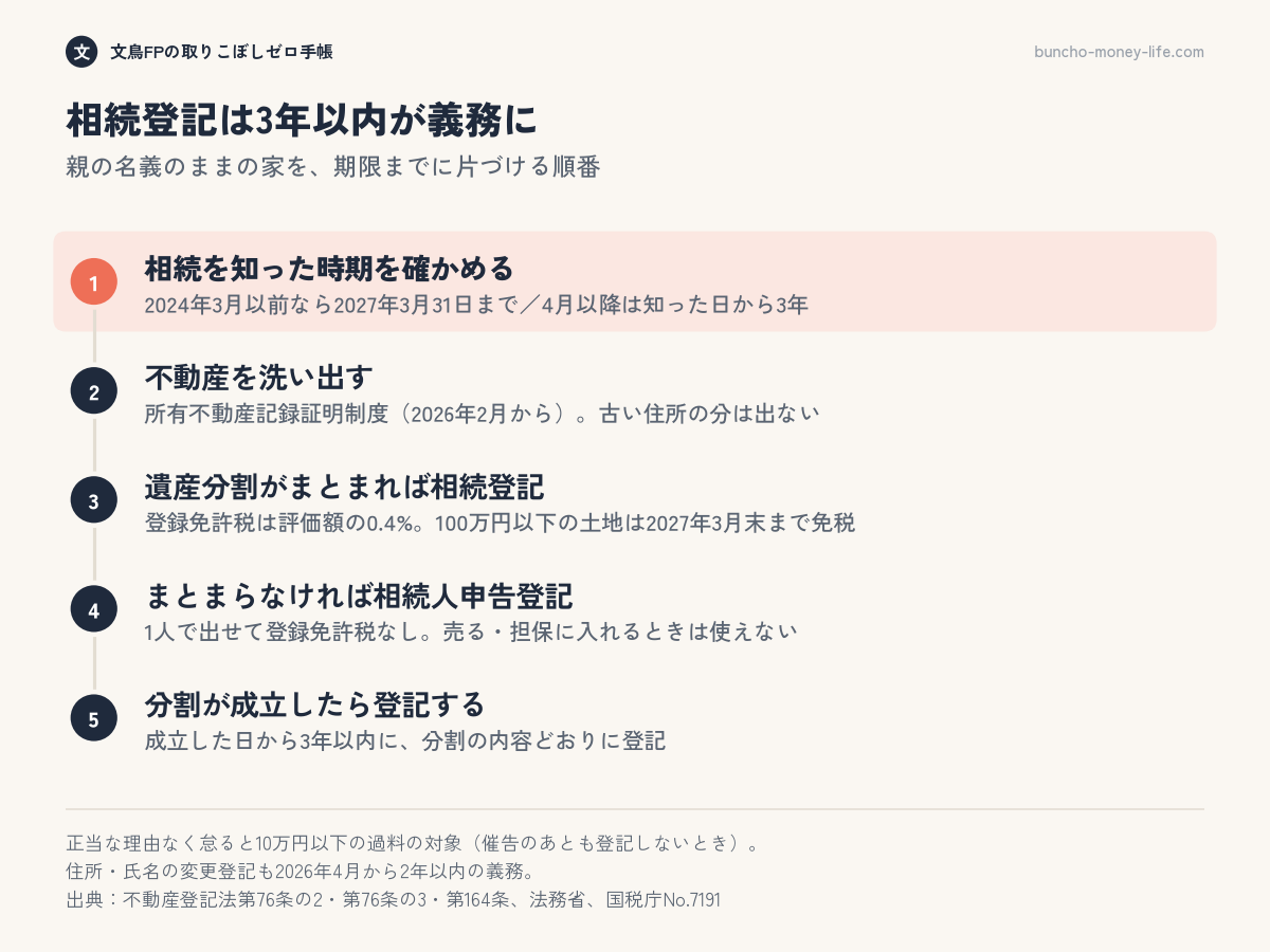 相続登記の期限を確かめ、不動産を洗い出し、遺産分割の状況に応じて相続登記か相続人申告登記をする順番