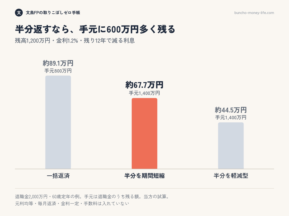 残高1,200万円のローンを一括で返すと利息は約89.1万円減り、半分を期間短縮型で返すと約67.7万円減って手元に600万円多く残る