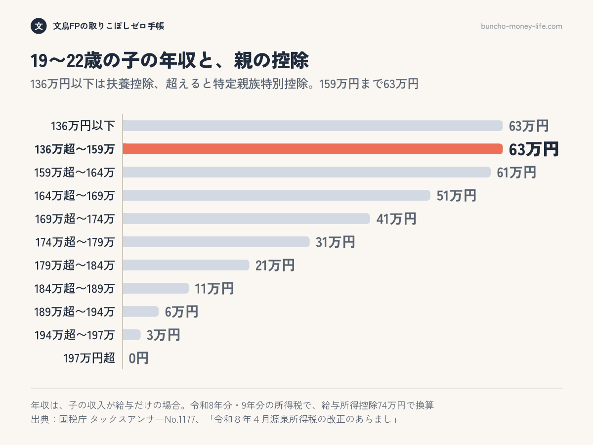 子の年収ごとの親の控除額。136万円以下は扶養控除63万円、159万円までは特定親族特別控除63万円、そこから段階的に減り197万円を超えると0円